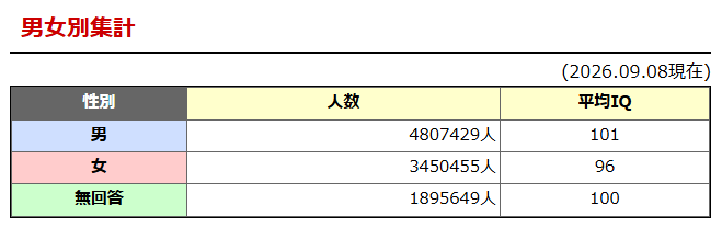 IQテストの統計