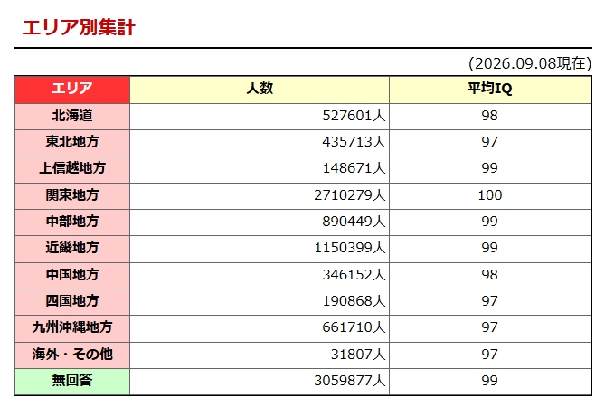 IQテストの統計