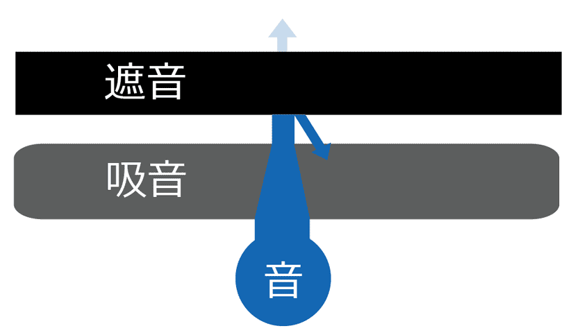 遮音と吸音についてのイメージ