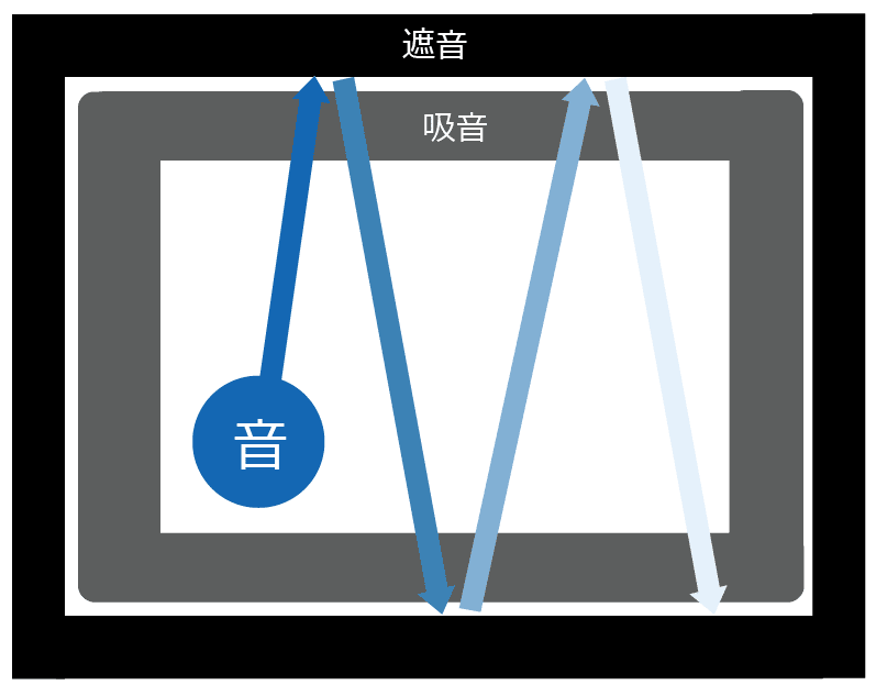 防音室のしくみ
イメージ図